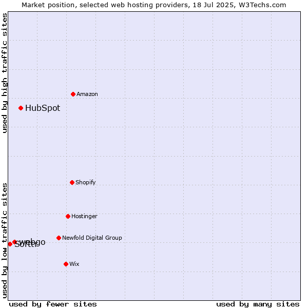 Market position of HubSpot vs. webgo vs. Softtr