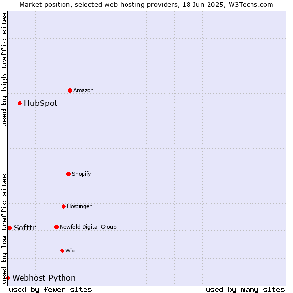 Market position of HubSpot vs. Softtr vs. Webhost Python