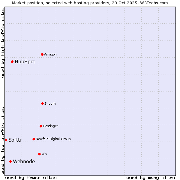 Market position of HubSpot vs. Webnode vs. Softtr