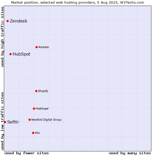Market position of HubSpot vs. Zendesk vs. Softtr
