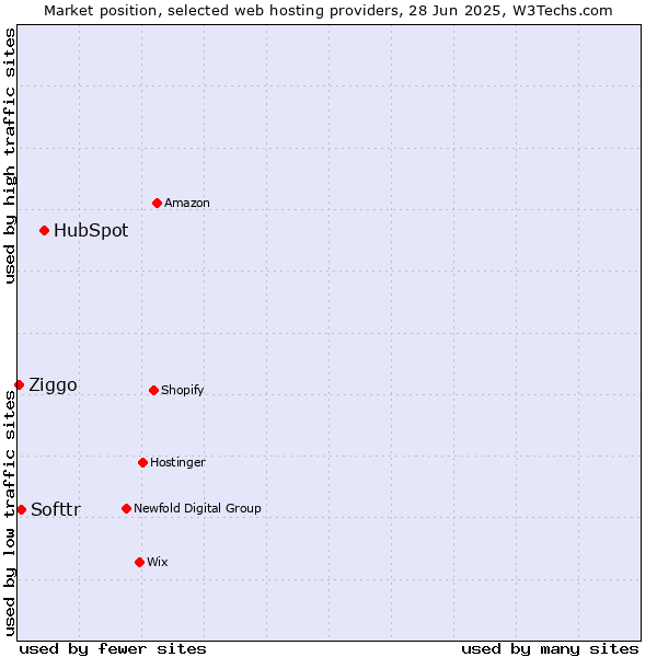 Market position of HubSpot vs. Softtr vs. Ziggo