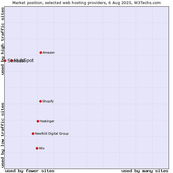 Market position of HubSpot vs. Sonassi