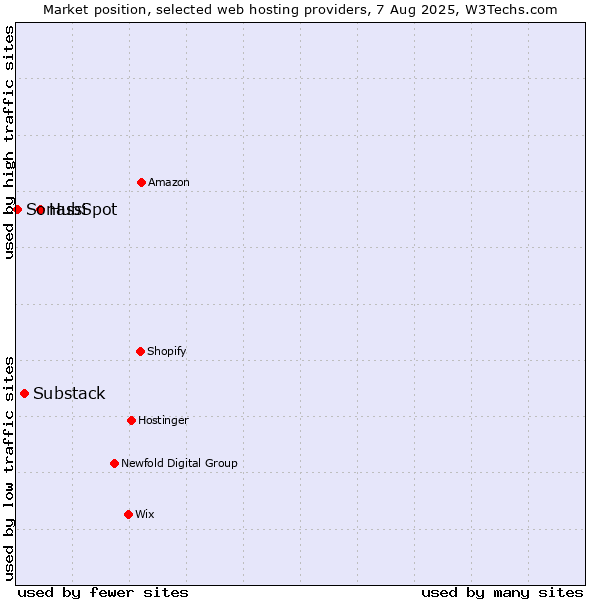 Market position of HubSpot vs. Substack vs. Sonassi