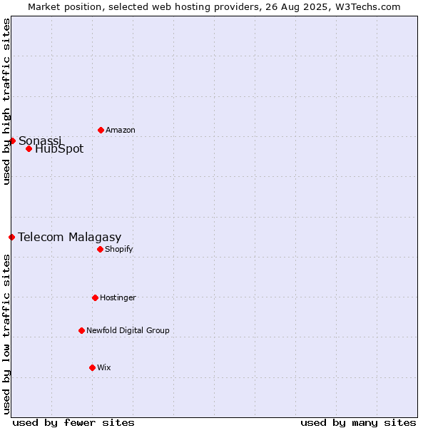Market position of HubSpot vs. Sonassi vs. Telecom Malagasy