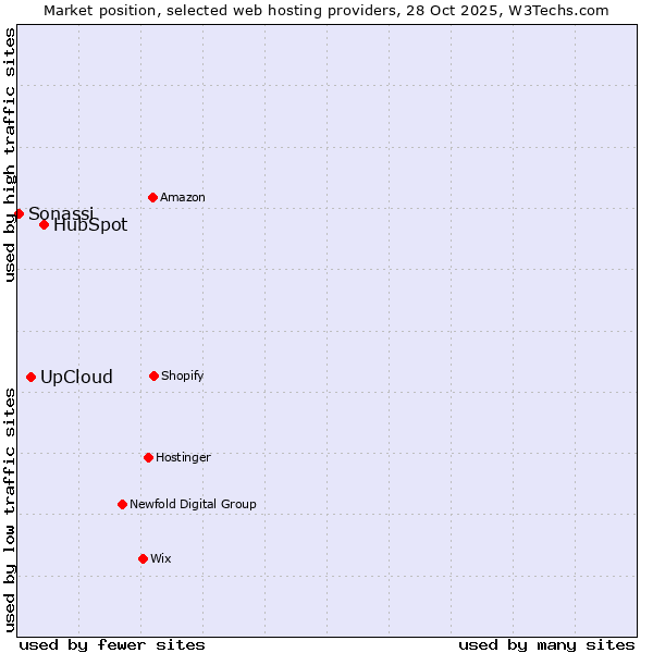 Market position of HubSpot vs. UpCloud vs. Sonassi