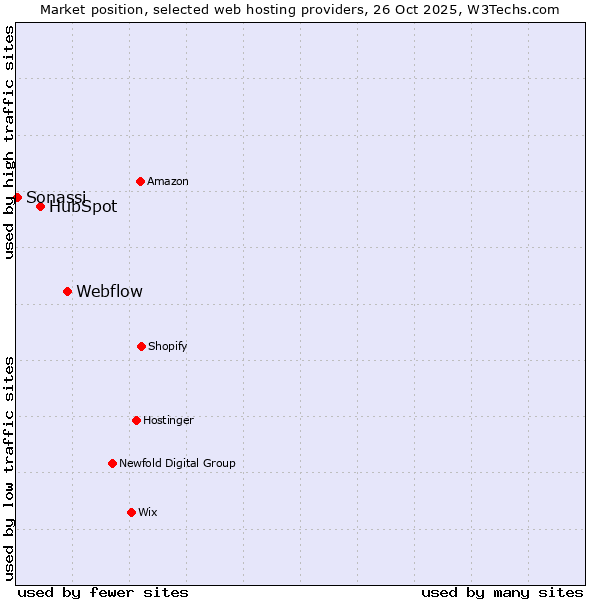 Market position of Webflow vs. HubSpot vs. Sonassi