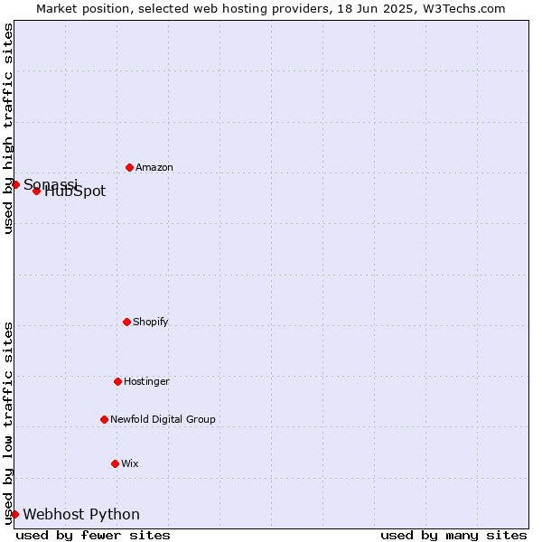 Market position of HubSpot vs. Sonassi vs. Webhost Python