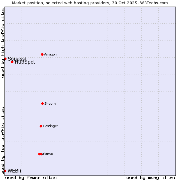 Market position of HubSpot vs. Sonassi vs. WEBii