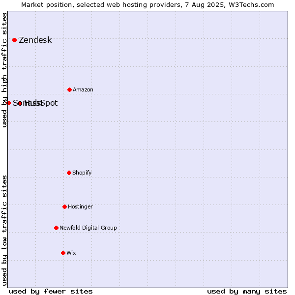 Market position of HubSpot vs. Zendesk vs. Sonassi