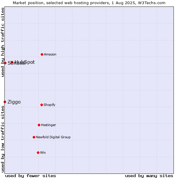 Market position of HubSpot vs. Sonassi vs. Ziggo