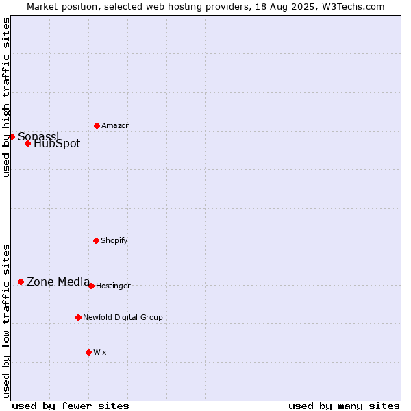 Market position of HubSpot vs. Zone Media vs. Sonassi