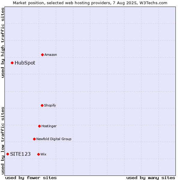 Market position of HubSpot vs. SITE123