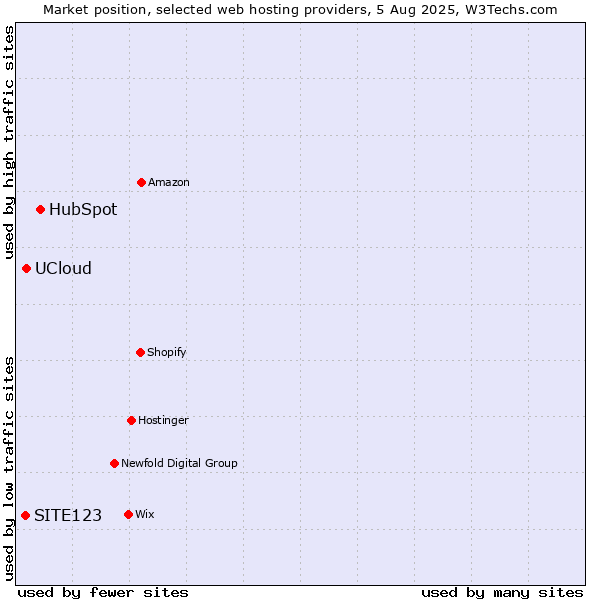 Market position of HubSpot vs. UCloud vs. SITE123