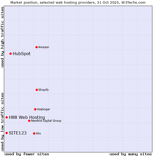 Market position of HubSpot vs. SITE123 vs. H88 Web Hosting