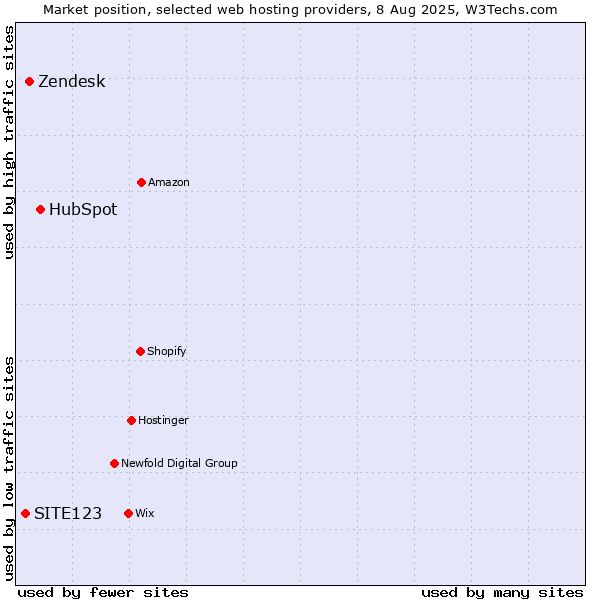 Market position of HubSpot vs. Zendesk vs. SITE123