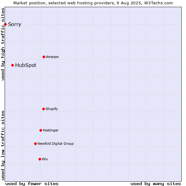 Market position of HubSpot vs. Sorry