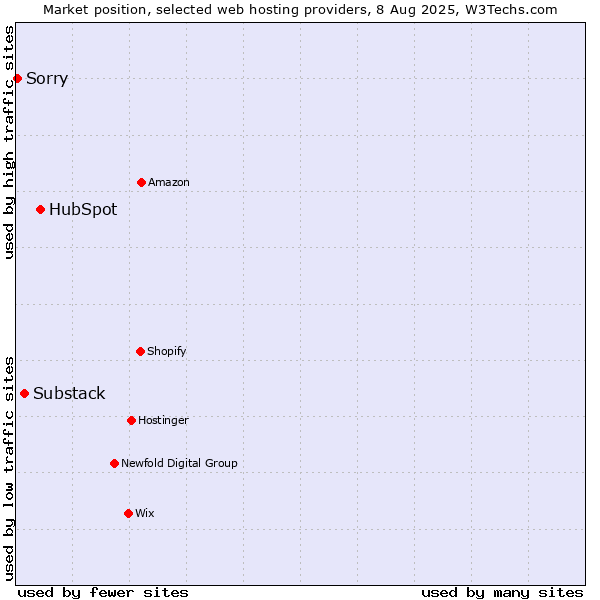 Market position of HubSpot vs. Substack vs. Sorry