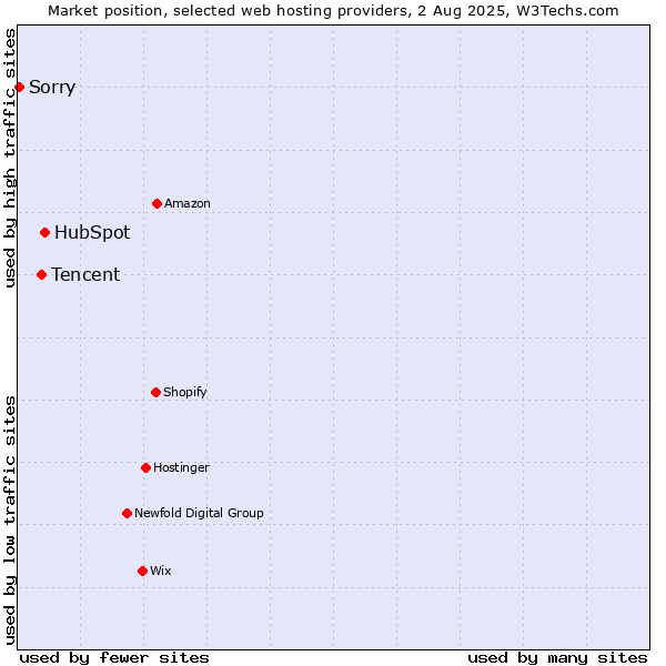 Market position of HubSpot vs. Tencent vs. Sorry