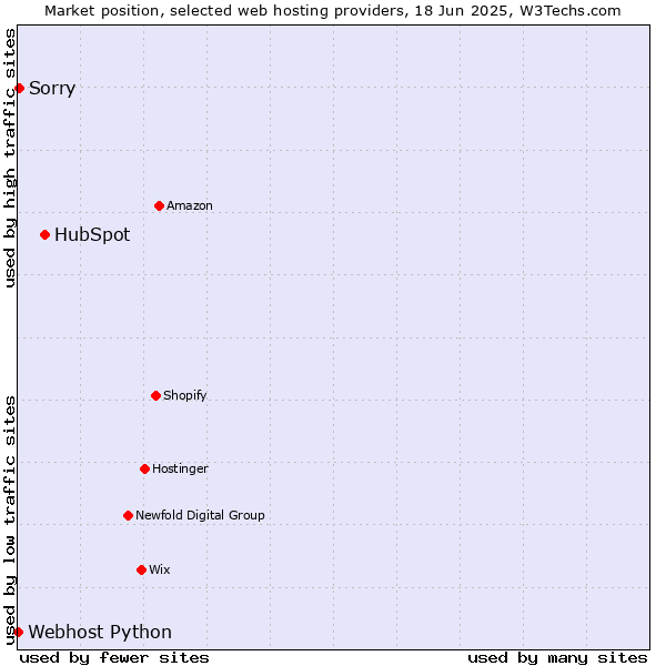 Market position of HubSpot vs. Sorry vs. Webhost Python