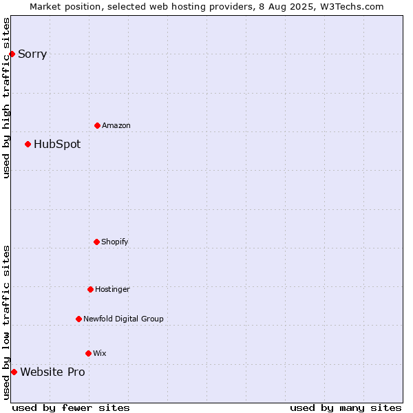 Market position of HubSpot vs. Website Pro vs. Sorry