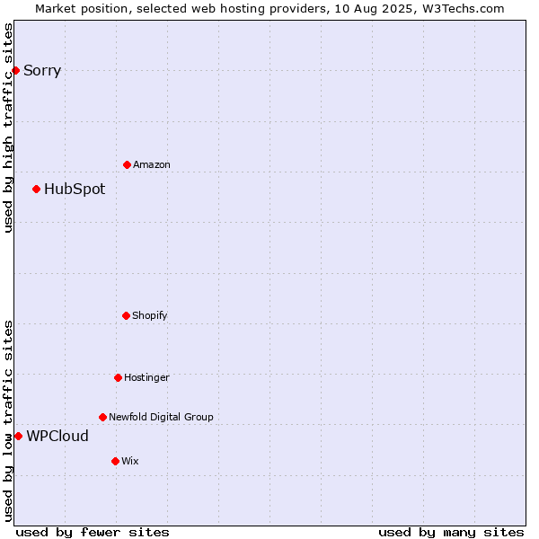Market position of HubSpot vs. WPCloud vs. Sorry
