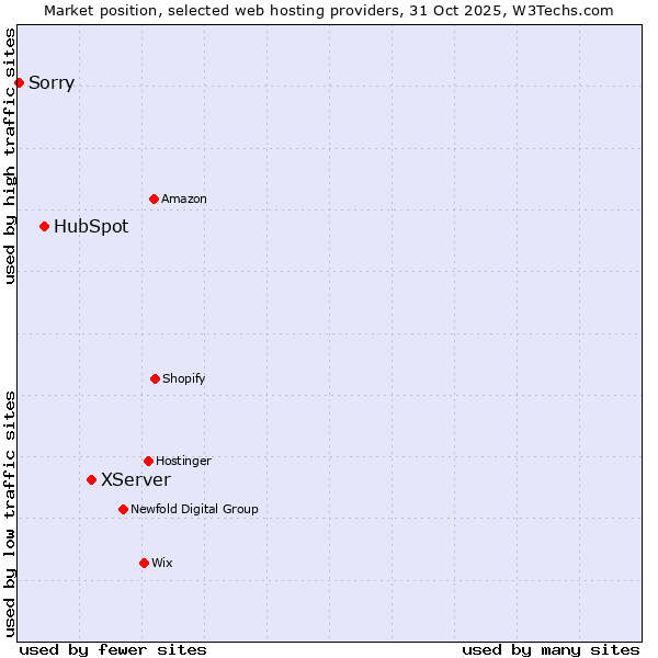 Market position of XServer vs. HubSpot vs. Sorry