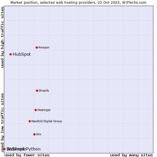 Market position of HubSpot vs. Webhost Python vs. SoSimple