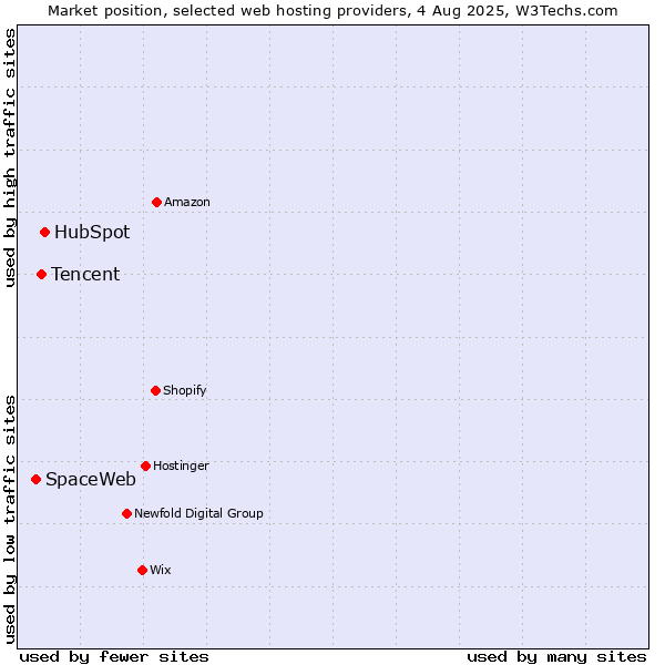 Market position of HubSpot vs. Tencent vs. SpaceWeb