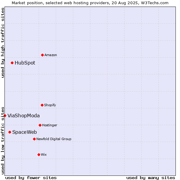 Market position of HubSpot vs. SpaceWeb vs. ViaShopModa