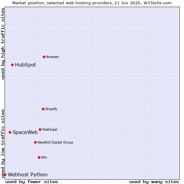Market position of HubSpot vs. SpaceWeb vs. Webhost Python