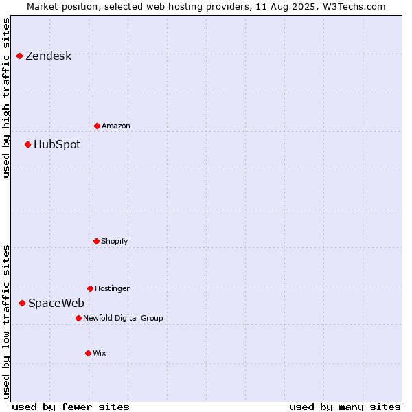 Market position of HubSpot vs. SpaceWeb vs. Zendesk