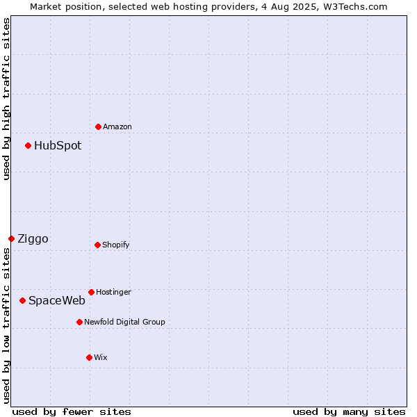 Market position of HubSpot vs. SpaceWeb vs. Ziggo