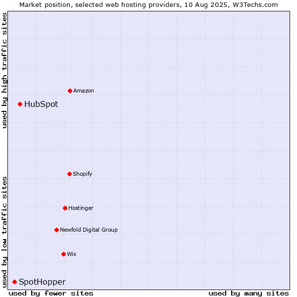 Market position of HubSpot vs. SpotHopper