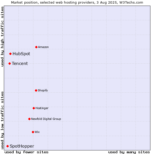 Market position of HubSpot vs. Tencent vs. SpotHopper