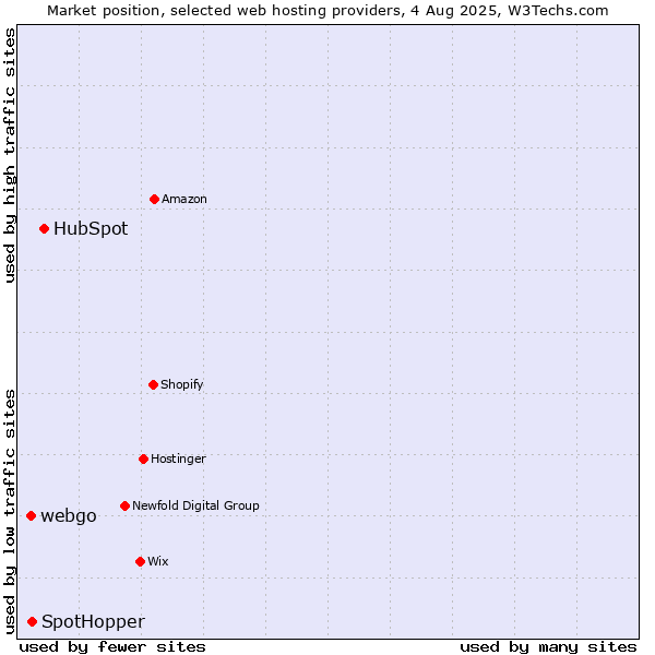 Market position of HubSpot vs. SpotHopper vs. webgo