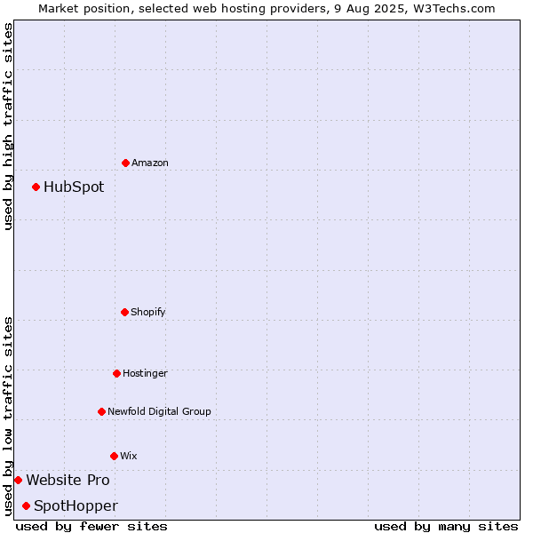 Market position of HubSpot vs. SpotHopper vs. Website Pro