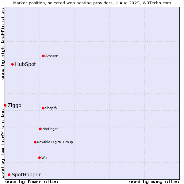 Market position of HubSpot vs. SpotHopper vs. Ziggo