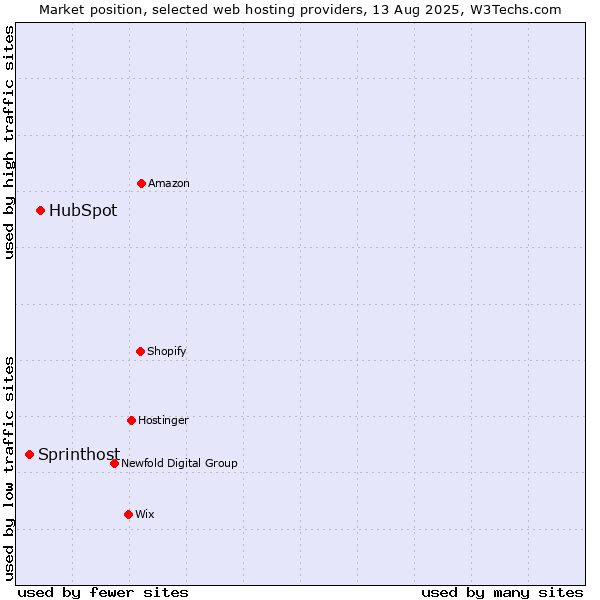 Market position of HubSpot vs. Sprinthost