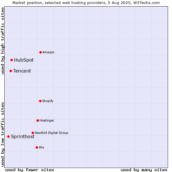 Market position of HubSpot vs. Tencent vs. Sprinthost