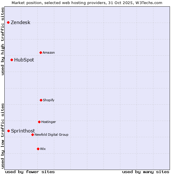 Market position of HubSpot vs. Sprinthost vs. Zendesk