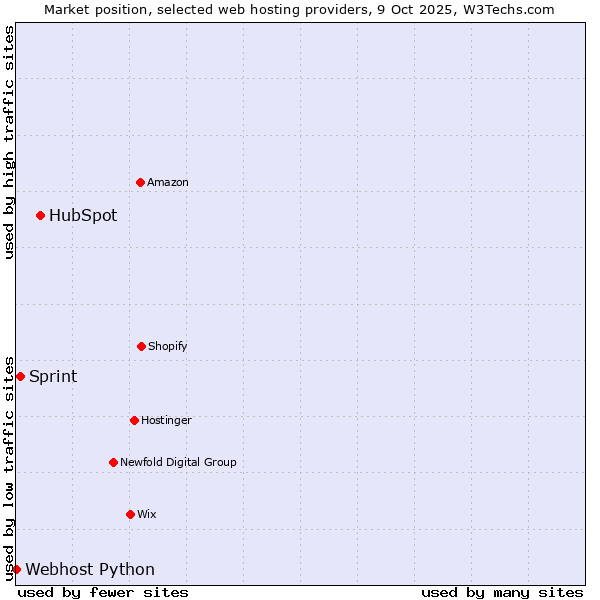 Market position of HubSpot vs. Sprint vs. Webhost Python