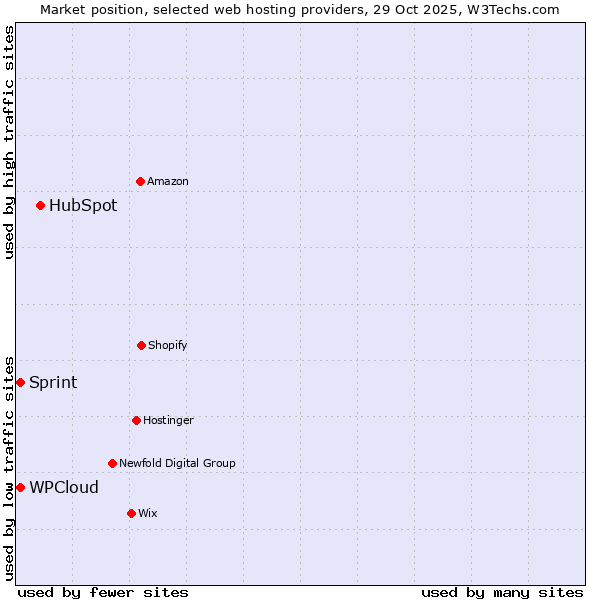 Market position of HubSpot vs. Sprint vs. WPCloud