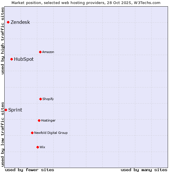 Market position of HubSpot vs. Zendesk vs. Sprint