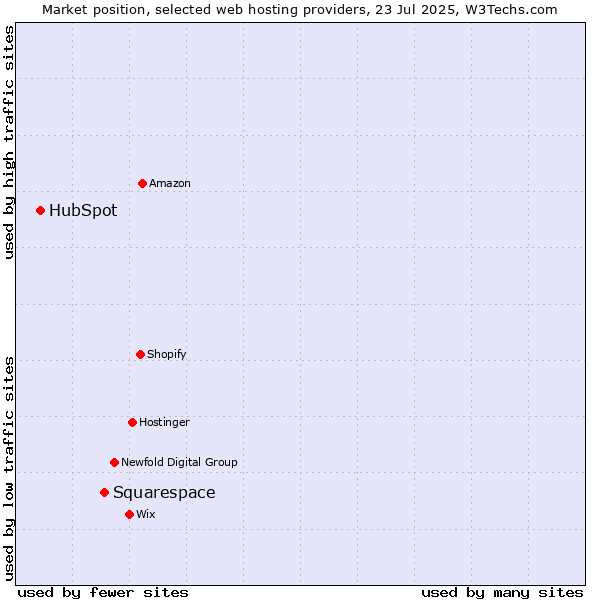 Market position of Squarespace vs. HubSpot