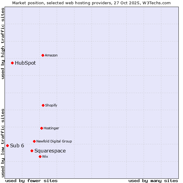 Market position of Squarespace vs. HubSpot vs. Sub 6