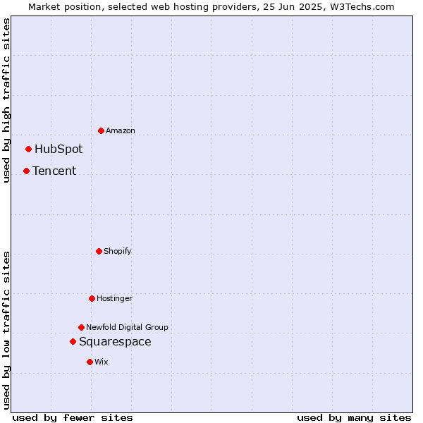 Market position of Squarespace vs. HubSpot vs. Tencent