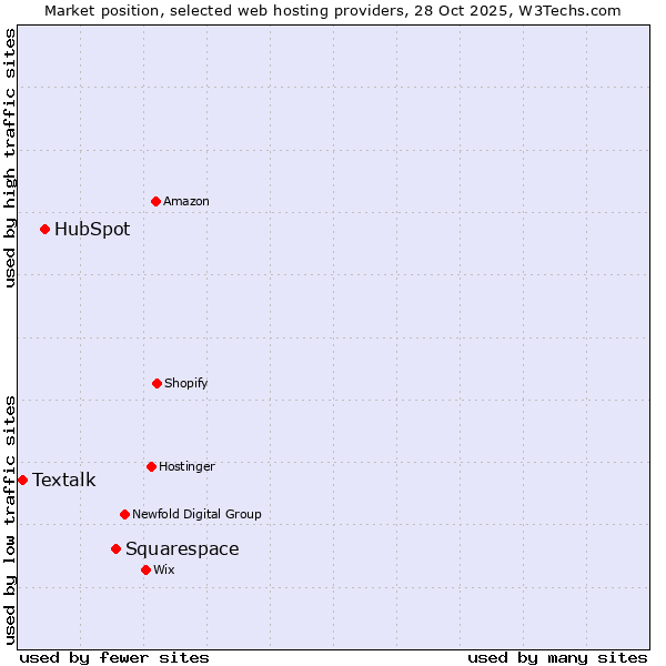 Market position of Squarespace vs. HubSpot vs. Textalk