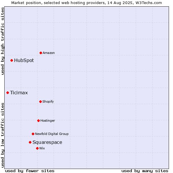 Market position of Squarespace vs. HubSpot vs. Ticimax