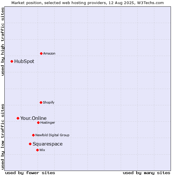 Market position of Squarespace vs. Your.Online vs. HubSpot
