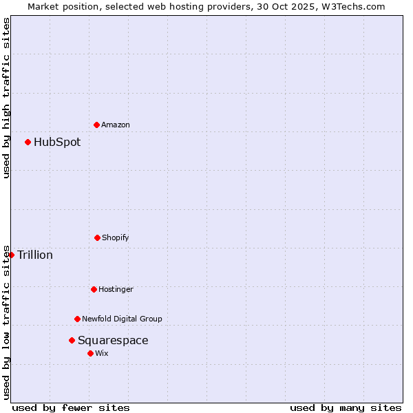 Market position of Squarespace vs. HubSpot vs. Trillion